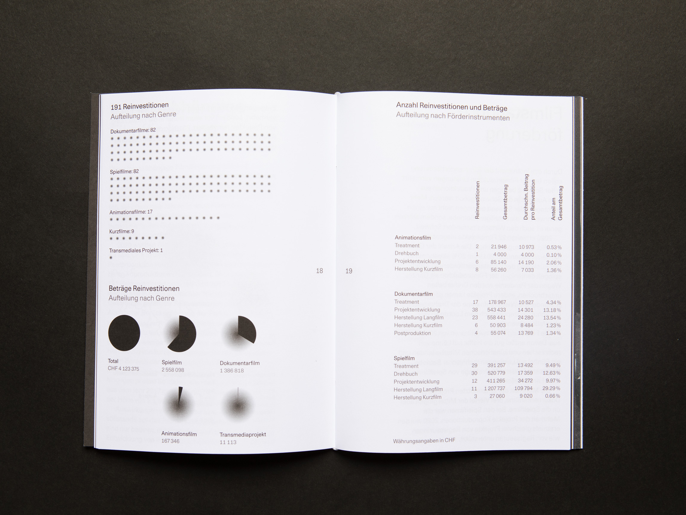 Artdirection, Infografik, Grafik, Layout, Typografie Bundesamt für Kultur von Nulleins Bern